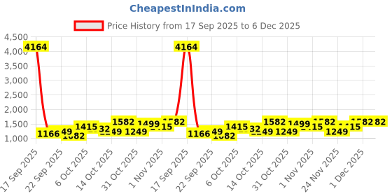 myntra.com Myntra Elegant Homes Yellow & White Floral Polycotton 4 Piece Double King Fine Bedding Set myntra elegant homes Price History Graph from 17 Sep 2025 to 6 Dec 2025