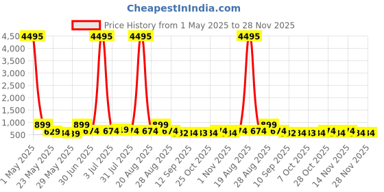 myntra.com Myntra Elegant Homes Yellow & White Flying Birds On Sea Building Canvas Wall Art myntra elegant homes Price History Graph from 1 May 2025 to 27 Nov 2025