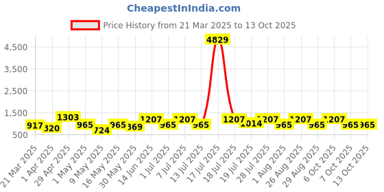 myntra.com Myntra Elegant Homes Yellow & White Graphic 400 TC King Bedsheet with 2 Pillow Covers myntra elegant homes Price History Graph from 21 Mar 2025 to 12 Oct 2025