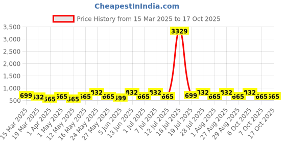 myntra.com Myntra Elegant Homes Yellow & White Graphic 400 TC Single Bedsheet with 1 Pillow Covers myntra elegant homes Price History Graph from 15 Mar 2025 to 16 Oct 2025