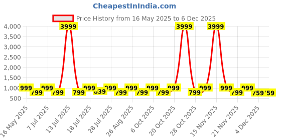 myntra.com Myntra Elegant Homes Yellow & White Printed 300 TC Fitted King Bedsheet Set 2.5 x 2.2 m myntra elegant homes Price History Graph from 16 May 2025 to 5 Dec 2025