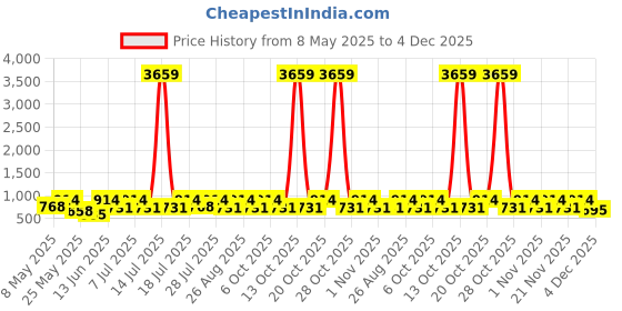 myntra.com Myntra Elegant Homes Yellow & White Printed 300 TC King Bedsheet Set 2.5 m x 2.2 m myntra elegant homes Price History Graph from 8 May 2025 to 4 Dec 2025