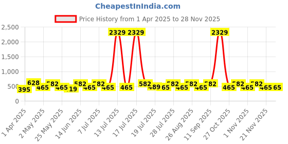 myntra.com Myntra Elegant Homes Yellow & White Printed 300TC Single Bedsheet Set 2.25m x 1.50m myntra elegant homes Price History Graph from 1 Apr 2025 to 26 Nov 2025