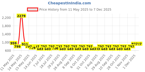 myntra.com Myntra Elegant Homes Yellow & White Printed Cotton 300 TC King Bedsheet Set-2.5 m X 2.25 m myntra elegant homes Price History Graph from 11 May 2025 to 7 Dec 2025