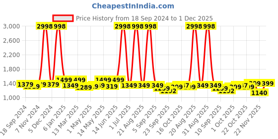 myntra.com Myntra Elegant Homes Yellow & White Set of 2 Floral Black Out Window Curtain myntra elegant homes Price History Graph from 18 Sep 2024 to 1 Dec 2025