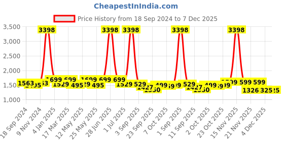 myntra.com Myntra Elegant Homes Yellow & White Set of 2 Floral Door Curtain myntra elegant homes Price History Graph from 18 Sep 2024 to 7 Dec 2025