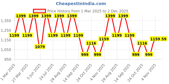 myntra.com Myntra Elegant Homes Yellow & White Set of 2 Floral Microfiber Summer 150 GSM Single Bed Dohar myntra elegant homes Price History Graph from 1 Mar 2025 to 2 Dec 2025