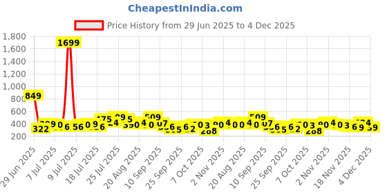 myntra.com Myntra Elegant Homes Yellow & White Set of 5 Geometric Velvet Square Cushion Covers myntra elegant homes Price History Graph from 29 Jun 2025 to 4 Dec 2025