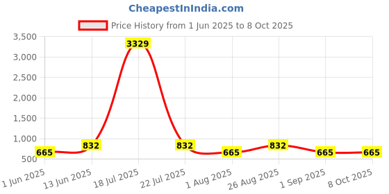 myntra.com Myntra Elegant Homes Yellow & White Set of 5 Square Cushion Covers myntra elegant homes Price History Graph from 1 Jun 2025 to 8 Oct 2025