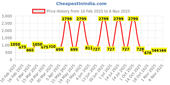myntra.com Myntra Elegant Homes Yellow Candle Holder myntra elegant homes Price History Graph from 10 Feb 2025 to 3 Nov 2025