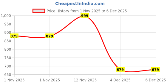 myntra.com Myntra Elegant Homes Yellow Cartoon Print 300 TC Single Bedsheet with 1 Pillow Covers myntra elegant homes Price History Graph from 1 Nov 2025 to 5 Dec 2025