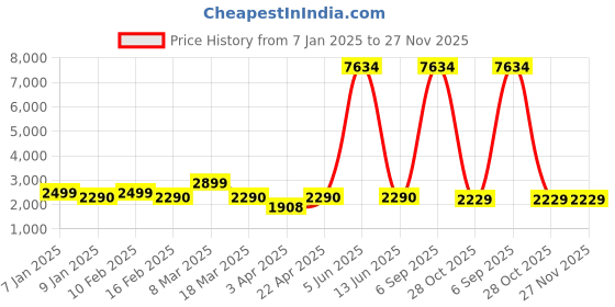 myntra.com Myntra Elegant Homes Yellow Checked Polyester 1 Piece Sofa Cover With Arms myntra elegant homes Price History Graph from 7 Jan 2025 to 27 Nov 2025