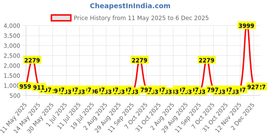 myntra.com Myntra Elegant Homes Yellow Floral Printed 300 TC Cotton King Bedsheet Set 2.50 m x 2.25 m myntra elegant homes Price History Graph from 11 May 2025 to 6 Dec 2025