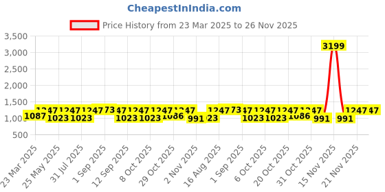 myntra.com Myntra Elegant Homes Yellow Geometric Printed 180 TC King Bedsheet Set 2.28 m x 2.74 m myntra elegant homes Price History Graph from 23 Mar 2025 to 26 Nov 2025