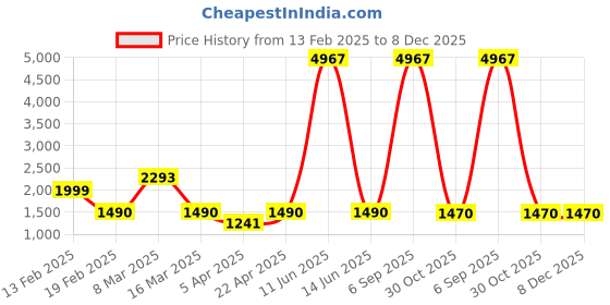 myntra.com Myntra Elegant Homes Yellow Jacquard 1 Piece Sofa Cover With Arms myntra elegant homes Price History Graph from 13 Feb 2025 to 7 Dec 2025