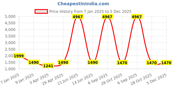 myntra.com Myntra Elegant Homes Yellow Jacquard 2 Piece Sofa Cover With Arms myntra elegant homes Price History Graph from 7 Jan 2025 to 5 Dec 2025