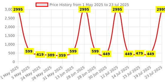 myntra.com Myntra Elegant Homes Yellow Lord Shiva Parvati Religious Canvas Wall Art myntra elegant homes Price History Graph from 1 May 2025 to 19 Jul 2025