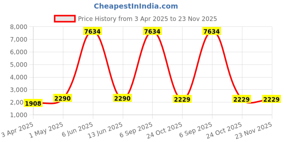 myntra.com Myntra Elegant Homes Yellow Polyester 1 Piece Sofa Cover With Arms myntra elegant homes Price History Graph from 3 Apr 2025 to 23 Nov 2025