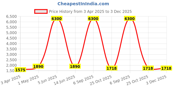 myntra.com Myntra Elegant Homes Yellow Polyester 1 Piece Sofa Cover With Arms myntra elegant homes Price History Graph from 3 Apr 2025 to 3 Dec 2025