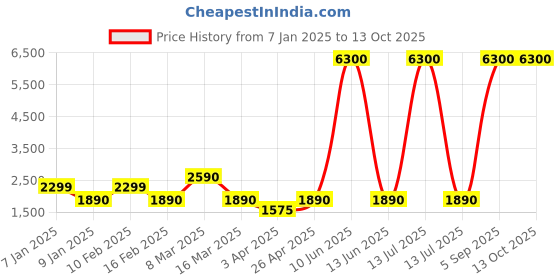 myntra.com Myntra Elegant Homes Yellow Polyester 1 Piece Sofa Cover With Arms myntra elegant homes Price History Graph from 7 Jan 2025 to 13 Oct 2025