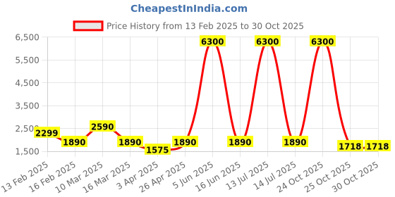 myntra.com Myntra Elegant Homes Yellow Polyester 2 Piece Sofa Cover With Arms myntra elegant homes Price History Graph from 13 Feb 2025 to 29 Oct 2025
