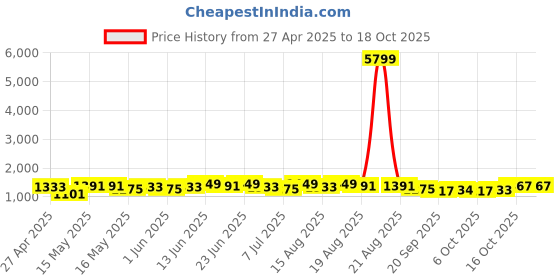 myntra.com Myntra Elegant Homes Yellow Printed Floor Runner myntra elegant homes Price History Graph from 27 Apr 2025 to 18 Oct 2025