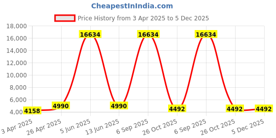 myntra.com Myntra Elegant Homes Yellow Printed Jacquard 5 Seater Sofa Cover With Arms myntra elegant homes Price History Graph from 3 Apr 2025 to 5 Dec 2025