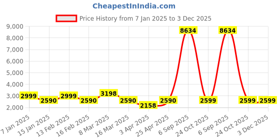 myntra.com Myntra Elegant Homes Yellow Printed Polyester 1 Piece Sofa Cover With Arms myntra elegant homes Price History Graph from 7 Jan 2025 to 2 Dec 2025