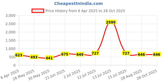 myntra.com Myntra Elegant Homes Yellow Printed Pure Cotton 180 TC King Bedsheet Set2.74 m x 2.54m myntra elegant homes Price History Graph from 6 Apr 2025 to 28 Oct 2025
