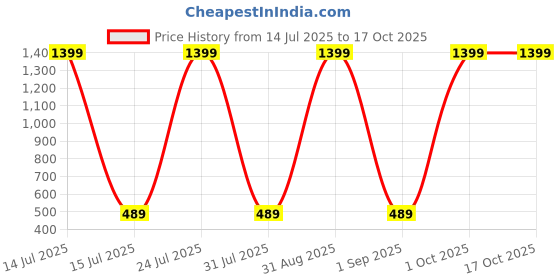 myntra.com Myntra Elegant Homes Yellow Pure Cotton Rectangle Table Runner myntra elegant homes Price History Graph from 14 Jul 2025 to 17 Oct 2025