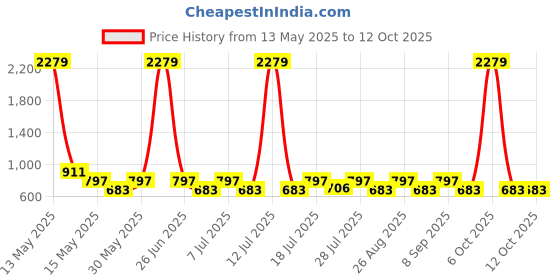 myntra.com Myntra Elegant Homes Yellow Reusable Multi-Utility Organisers myntra elegant homes Price History Graph from 13 May 2025 to 11 Oct 2025