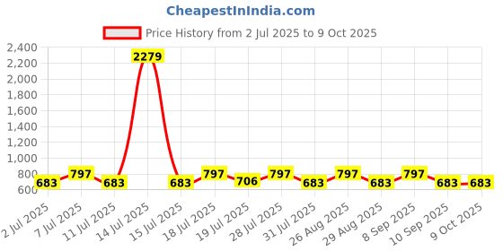 myntra.com Myntra Elegant Homes Yellow Reusable Multi-Utility Organisers myntra elegant homes Price History Graph from 2 Jul 2025 to 7 Oct 2025