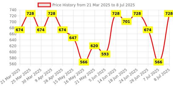 myntra.com Myntra Elegant Homes Yellow Set of 1 Regular Multi-Utility Organisers myntra elegant homes Price History Graph from 21 Mar 2025 to 8 Jul 2025