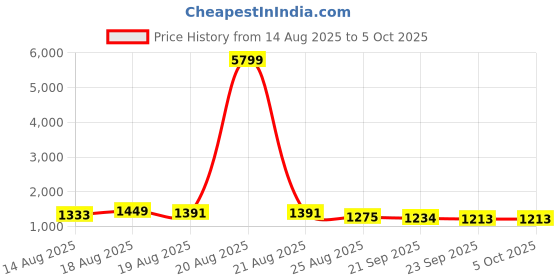 myntra.com Myntra Elegant Homes Yellow Set of 1 Solid Regular Drawer Organiser myntra elegant homes Price History Graph from 14 Aug 2025 to 5 Oct 2025