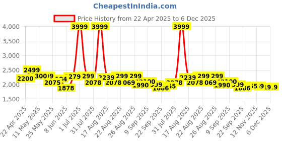 myntra.com Myntra Elegant Homes Yellow Set of 2 Black Out Long Door Curtain myntra elegant homes Price History Graph from 22 Apr 2025 to 6 Dec 2025
