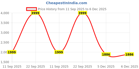 myntra.com Myntra Elegant Homes Yellow Set of 2 Black Out Long Door Curtain myntra elegant homes Price History Graph from 11 Sep 2025 to 6 Dec 2025