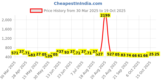 myntra.com Myntra Elegant Homes Yellow Set of 2 Regular Jewellery Organiser Organisers myntra elegant homes Price History Graph from 30 Mar 2025 to 17 Oct 2025