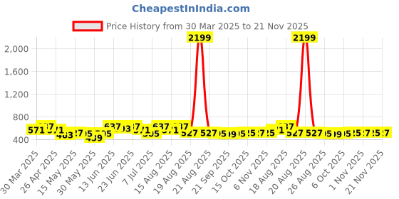 myntra.com Myntra Elegant Homes Yellow Set of 2 Regular Jewellery Organiser Organisers myntra elegant homes Price History Graph from 30 Mar 2025 to 21 Nov 2025