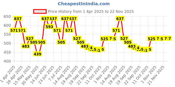 myntra.com Myntra Elegant Homes Yellow Set of 2 Regular Jewellery Organisers myntra elegant homes Price History Graph from 1 Apr 2025 to 22 Nov 2025
