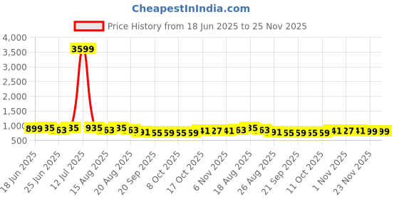 myntra.com Myntra Elegant Homes Yellow Set of 5 Square Cushion Covers myntra elegant homes Price History Graph from 18 Jun 2025 to 25 Nov 2025