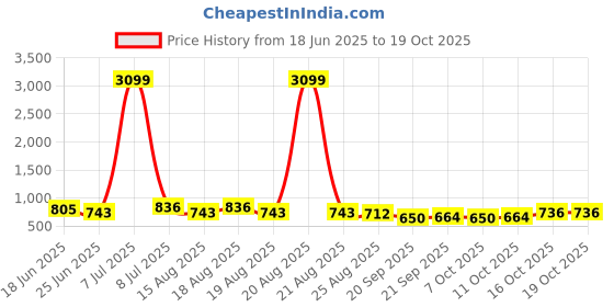 myntra.com Myntra Elegant Homes Yellow Set of 5 Square Cushion Covers myntra elegant homes Price History Graph from 18 Jun 2025 to 18 Oct 2025