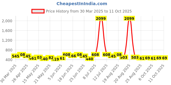 myntra.com Myntra Elegant Homes Yellow Set of 6 Regular Multi-Utility Organisers myntra elegant homes Price History Graph from 30 Mar 2025 to 10 Oct 2025