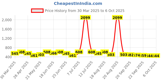 myntra.com Myntra Elegant Homes Yellow Set of 6 Regular Multi-Utility Organisers myntra elegant homes Price History Graph from 30 Mar 2025 to 6 Oct 2025