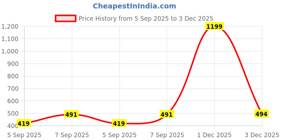 myntra.com Myntra Elegant Homes Yellow Striped 300 TC Single Bedsheet Set 1.52 m x 2.28 m myntra elegant homes Price History Graph from 5 Sep 2025 to 1 Dec 2025