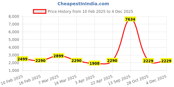 myntra.com Myntra Elegant Homes Yellow Striped Polyester 1 Piece Sofa Cover With Arms myntra elegant homes Price History Graph from 10 Feb 2025 to 3 Dec 2025