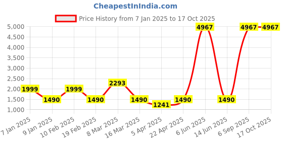 myntra.com Myntra Elegant Homes Yellow Striped Polyester 1 Piece Sofa Cover With Arms myntra elegant homes Price History Graph from 7 Jan 2025 to 16 Oct 2025