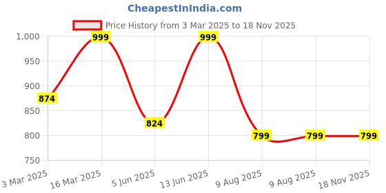 myntra.com myntra elegant homes Myntra Elegant Homes12" Embossed Dial Wall Clock Brown Contemporary Wall Clock myntra elegant homes Price History Graph from 3 Mar 2025 to 18 Nov 2025