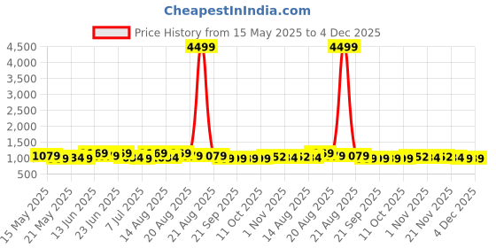 myntra.com myntra elegant homes Myntra Elegant Homes8 Pcs Multi-Purpose Plastic Drawer Organizers myntra elegant homes Price History Graph from 15 May 2025 to 4 Dec 2025