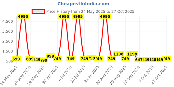 myntra.com myntra elegant homes Myntra Elegant HomesCream & Blue Abstract Printed Wooden Wall Art myntra elegant homes Price History Graph from 24 May 2025 to 27 Oct 2025
