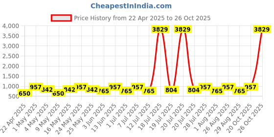 myntra.com myntra elegant homes Myntra Elegant HomesGry & Orange 8 Pieces Cartoon Characters Printed Diwan Set myntra elegant homes Price History Graph from 22 Apr 2025 to 26 Oct 2025